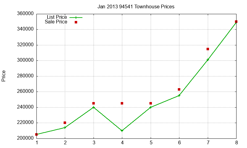 94541 Townhouses Just Sold 2013-01 94541 Townhouses Just Sold 2013-01