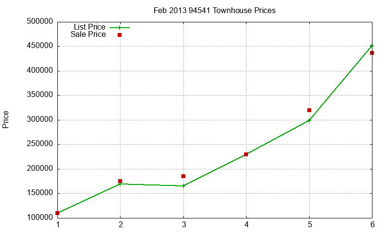 94541 Townhouses Just Sold 2013-02