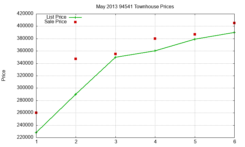 94541 Townhouses Just Sold 2013-05 94541 Townhouses Just Sold 2013-05