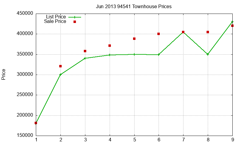 94541 Townhouses Just Sold 2013-06 94541 Townhouses Just Sold 2013-06