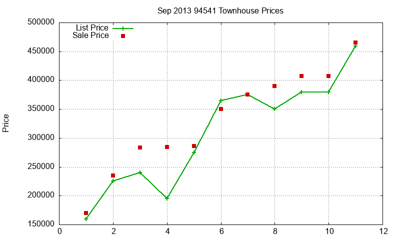 94541 Townhouses Just Sold 2013-09
