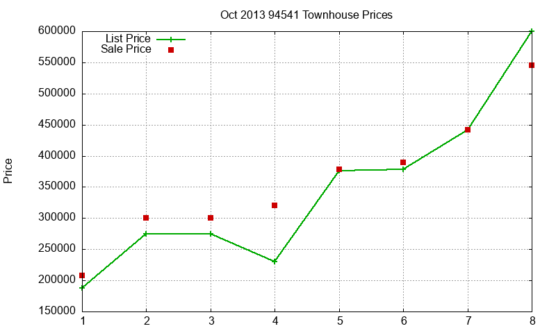 94541 Townhouses Just Sold 2013-10 94541 Townhouses Just Sold 2013-10