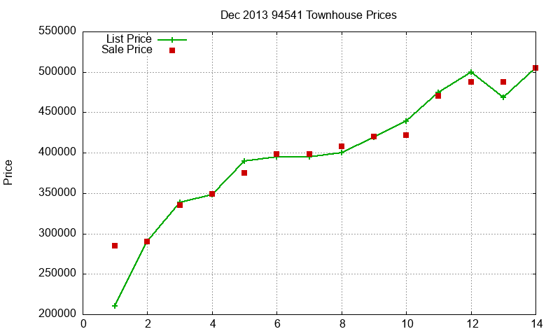 94541 Townhouses Just Sold 2013-12 94541 Townhouses Just Sold 2013-12