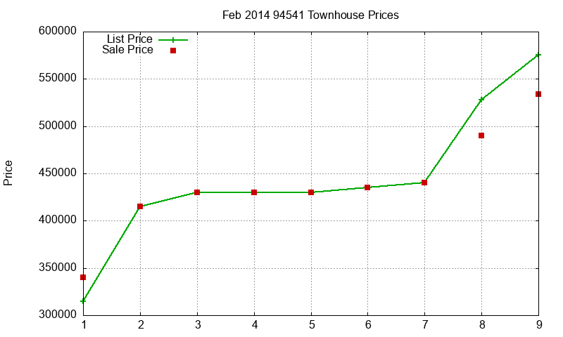 94541 Townhouses Just Sold 2014-02 94541 Townhouses Just Sold 2014-02