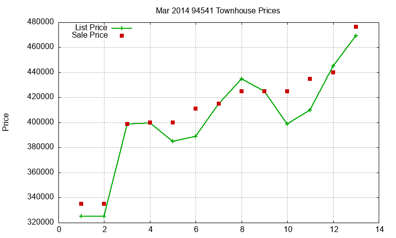 94541 Townhouses Just Sold 2014-03 94541 Townhouses Just Sold 2014-03