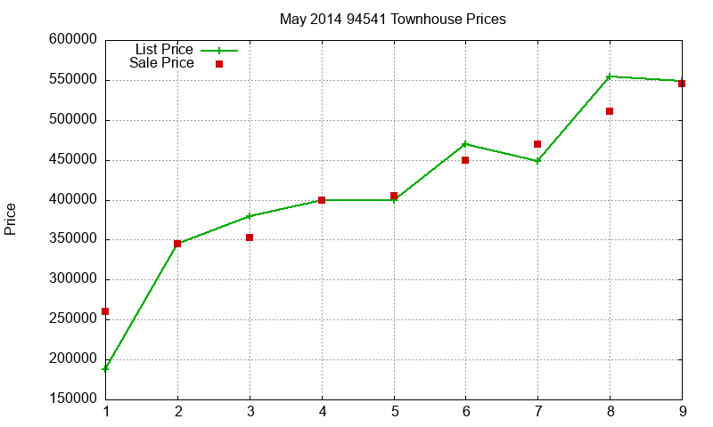 94541 Townhouses Just Sold 2014-05 94541 Townhouses Just Sold 2014-05