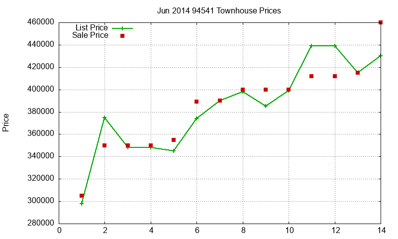 94541 Townhouses Just Sold 2014-06 94541 Townhouses Just Sold 2014-06