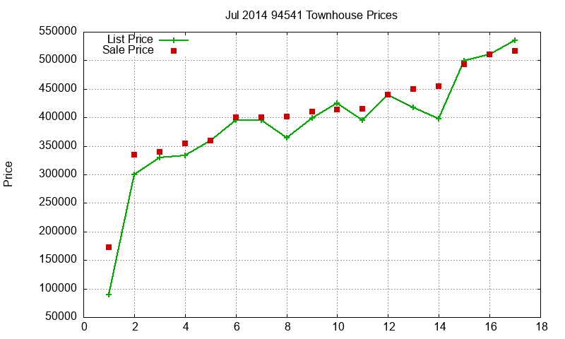 94541 Townhouses Just Sold 2014-07 94541 Townhouses Just Sold 2014-07