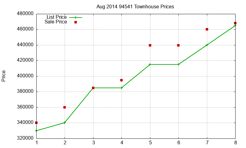 94541 Townhouses Just Sold 2014-08 94541 Townhouses Just Sold 2014-08