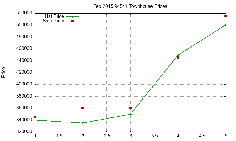 94541 Townhouses Just Sold 2015-02 94541 Townhouses Just Sold 2015-02