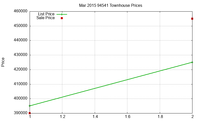 94541 Townhouses Just Sold 2015-03 94541 Townhouses Just Sold 2015-03