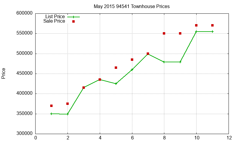 94541 Townhouses Just Sold 2015-05 94541 Townhouses Just Sold 2015-05