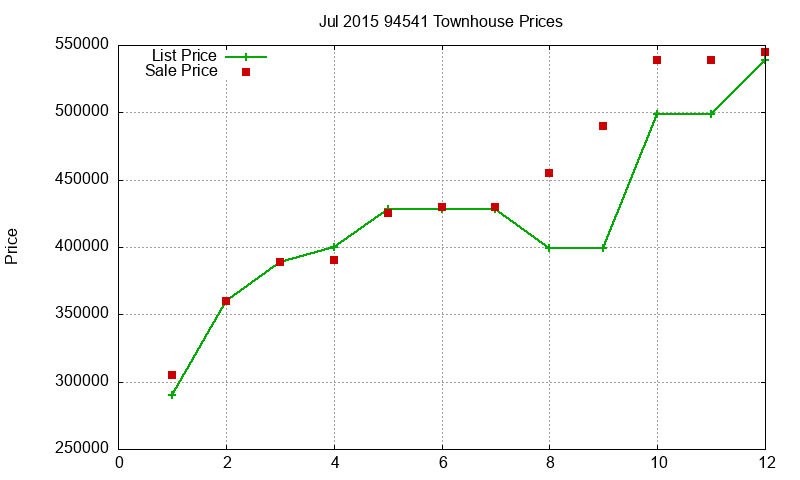 94541 Townhouses Just Sold 2015-07 94541 Townhouses Just Sold 2015-07