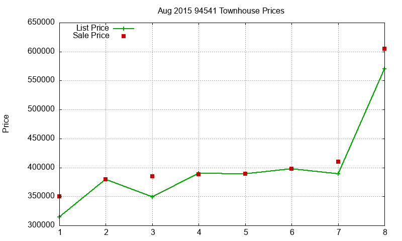 94541 Townhouses Just Sold 2015-08 94541 Townhouses Just Sold 2015-08