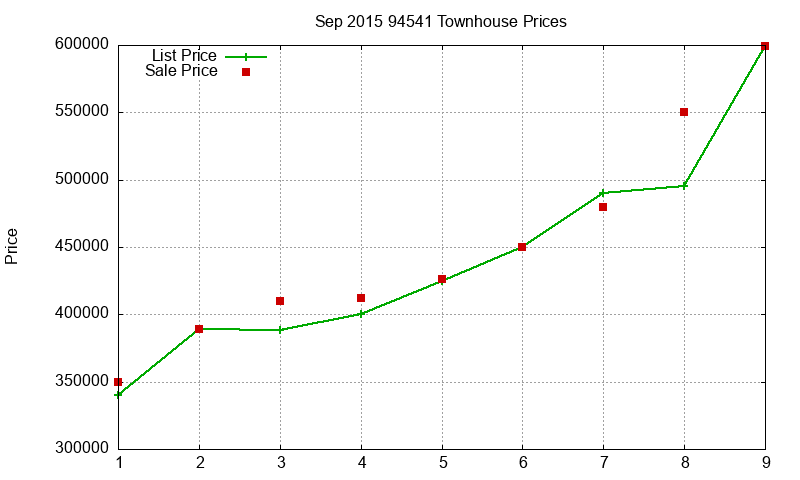 94541 Townhouses Just Sold 2015-09