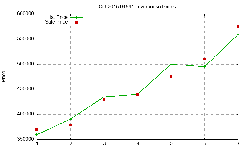 94541 Townhouses Just Sold 2015-10 94541 Townhouses Just Sold 2015-10