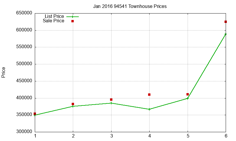 94541 Townhouses Just Sold 2016-01 94541 Townhouses Just Sold 2016-01