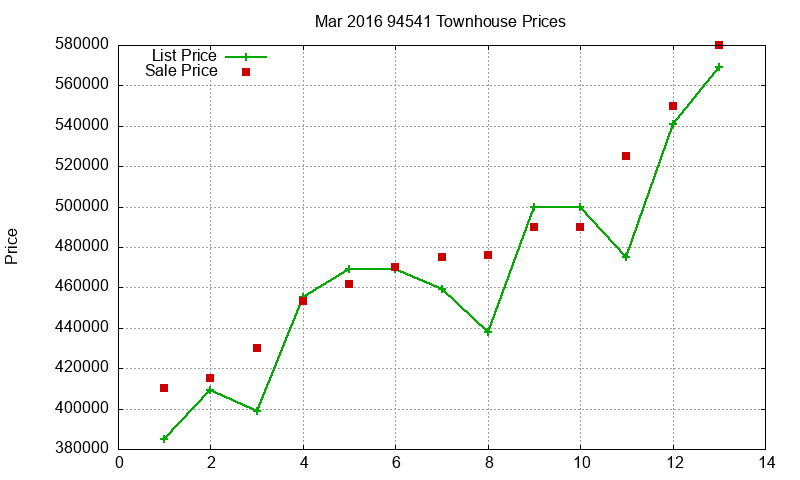 94541 Townhouses Just Sold 2016-03 94541 Townhouses Just Sold 2016-03