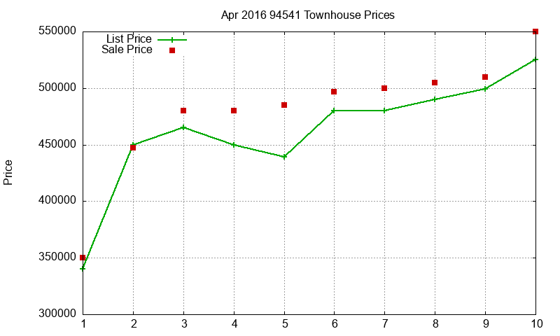 94541 Townhouses Just Sold 2016-04