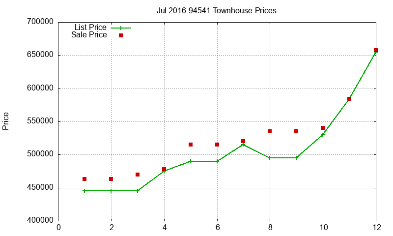 94541 Townhouses Just Sold 2016-07 94541 Townhouses Just Sold 2016-07