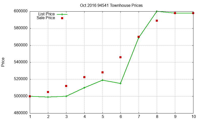 94541 Townhouses Just Sold 2016-10 94541 Townhouses Just Sold 2016-10