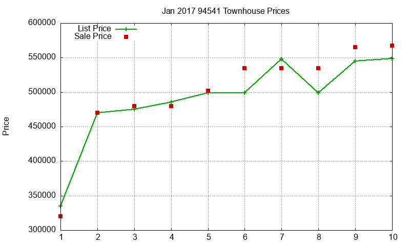 94541 Townhouses Just Sold 2017-01