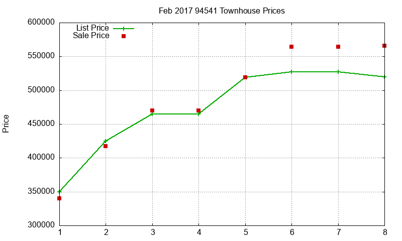94541 Townhouses Just Sold 2017-02 94541 Townhouses Just Sold 2017-02