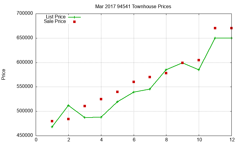 94541 Townhouses Just Sold 2017-03 94541 Townhouses Just Sold 2017-03
