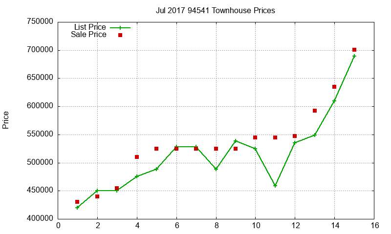 94541 Townhouses Just Sold 2017-07