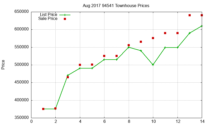 94541 Townhouses Just Sold 2017-08