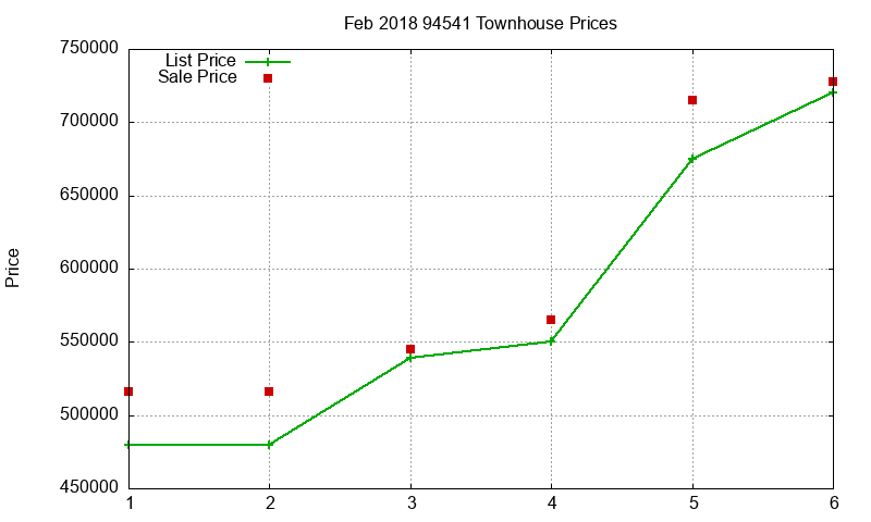 94541 Townhouses Just Sold 2018-02