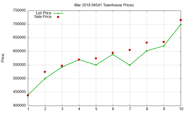 94541 Townhouses Just Sold 2018-03 94541 Townhouses Just Sold 2018-03