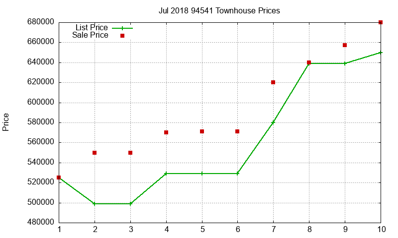 94541 Townhouses Just Sold 2018-07 94541 Townhouses Just Sold 2018-07