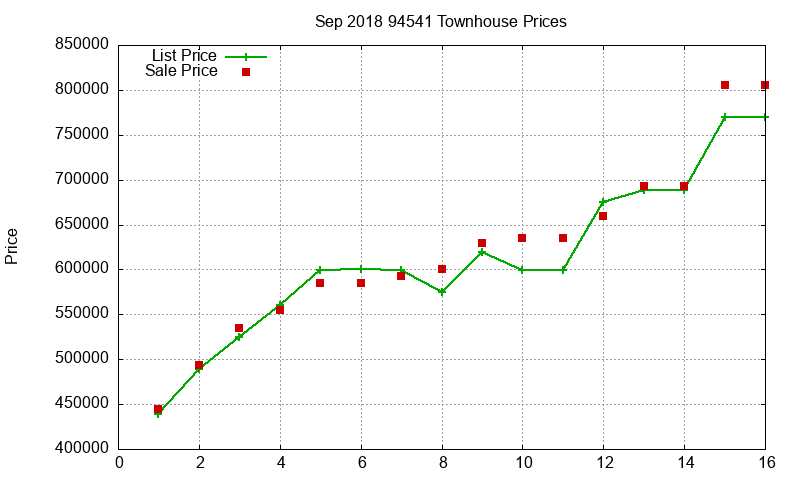 94541 Townhouses Just Sold 2018-09