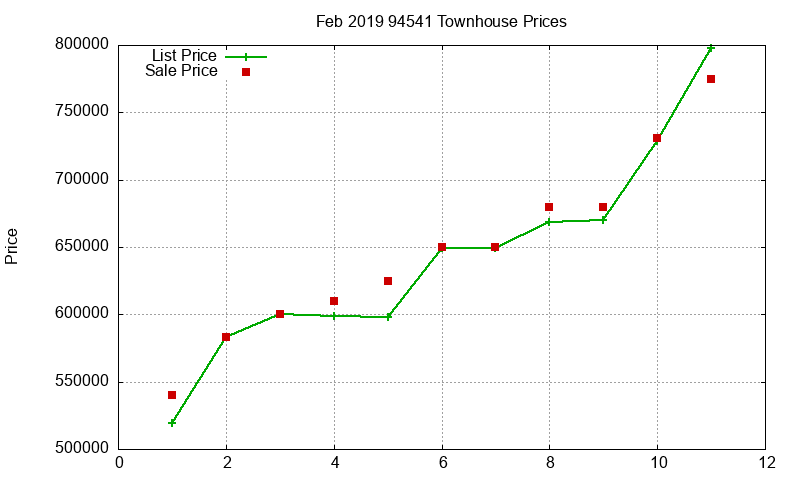94541 Townhouses Just Sold 2019-02