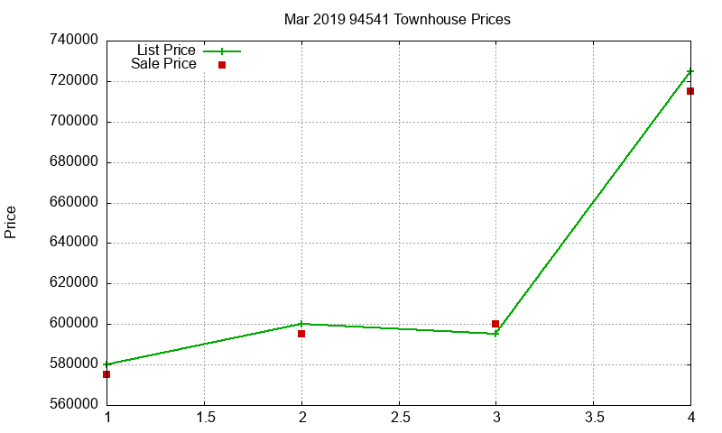 94541 Townhouses Just Sold 2019-03