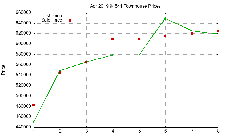 94541 Townhouses Just Sold 2019-04
