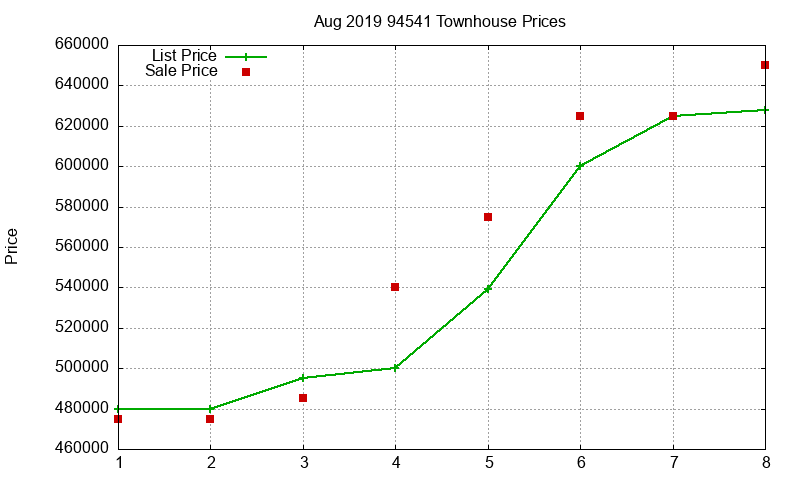 94541 Townhouses Just Sold 2019-08