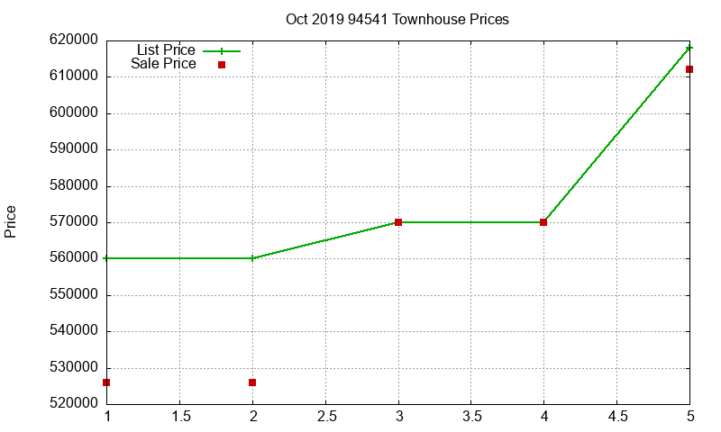 94541 Townhouses Just Sold 2019-10