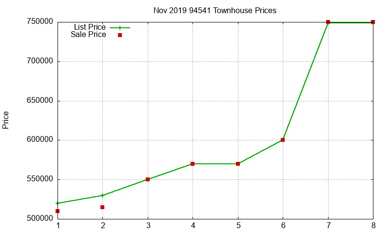 94541 Townhouses Just Sold 2019-11