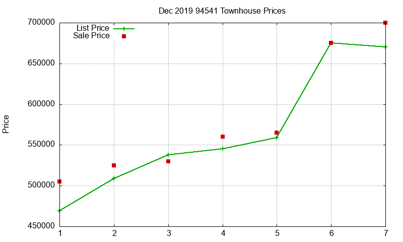 94541 Townhouses Just Sold 2019-12