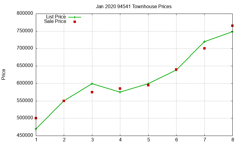 94541 Townhouses Just Sold 2020-01