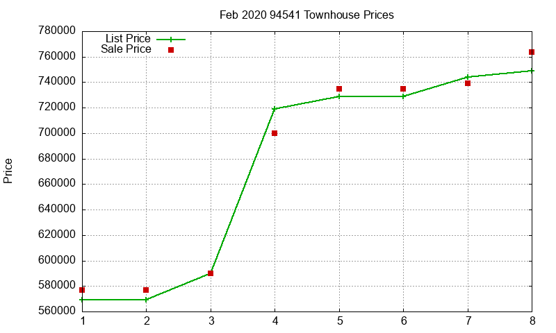 94541 Townhouses Just Sold 2020-02 94541 Townhouses Just Sold 2020-02