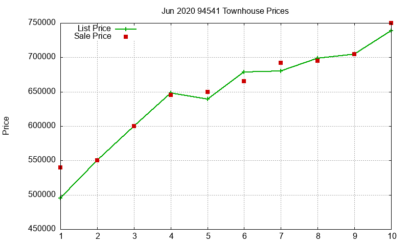 94541 Townhouses Just Sold 2020-06
