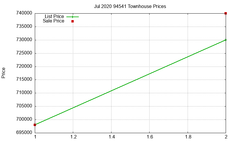 94541 Townhouses Just Sold 2020-07