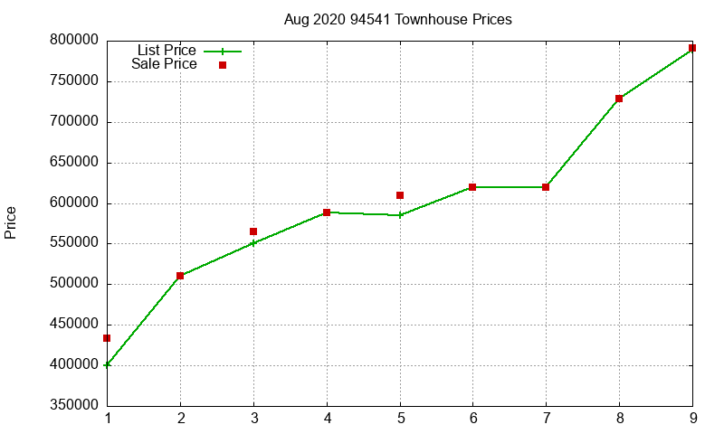 94541 Townhouses Just Sold 2020-08