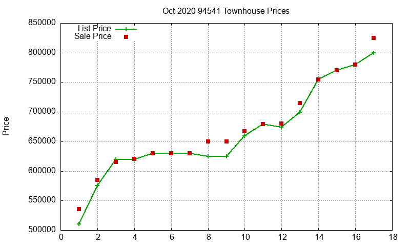 94541 Townhouses Just Sold 2020-10