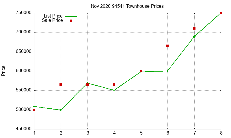 94541 Townhouses Just Sold 2020-11