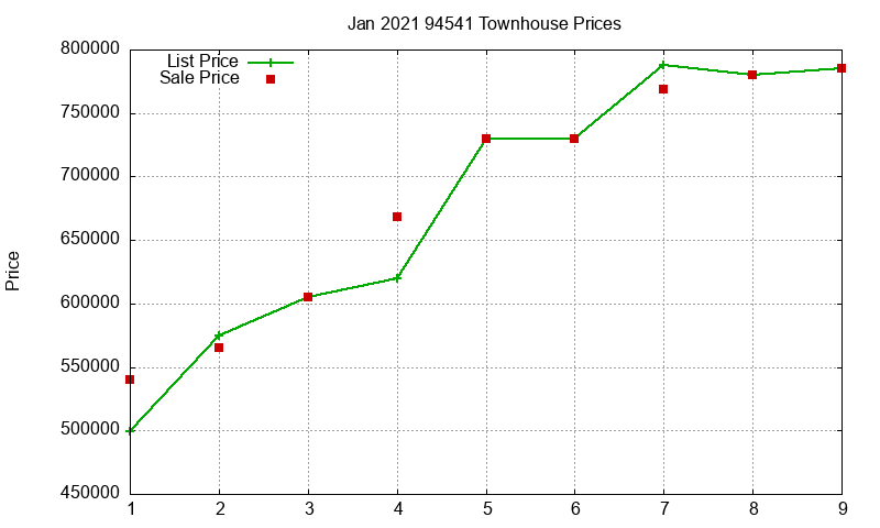 94541 Townhouses Just Sold 2021-01