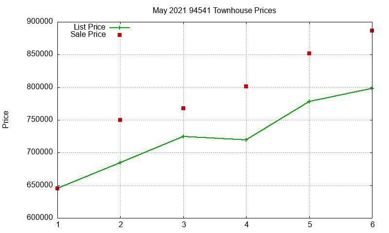 94541 Townhouses Just Sold 2021-05
